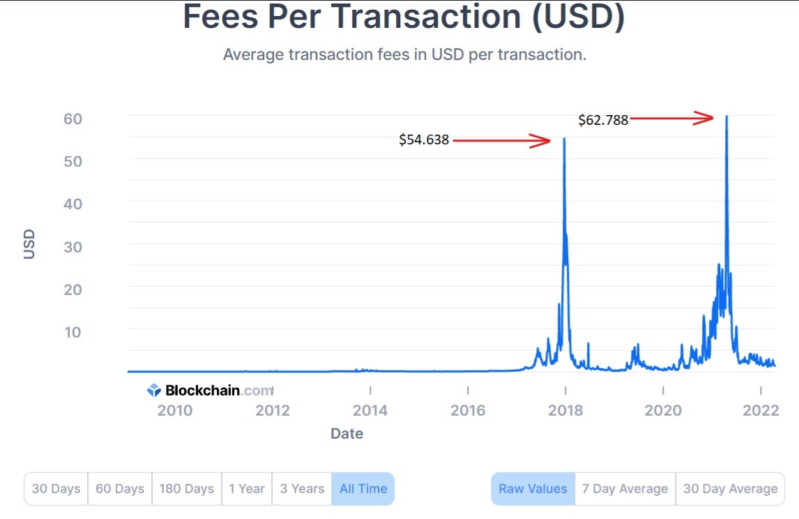 Bitcoin köçürmə qiymətləri ən aşağı səviyyəyə enib